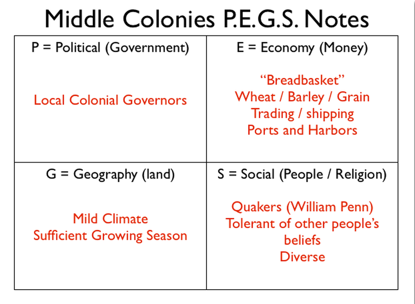 middle colonies political system